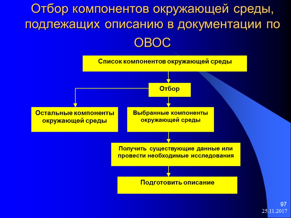 25.11.2017 97 Отбор компонентов окружающей среды, подлежащих описанию в документации по ОВОС